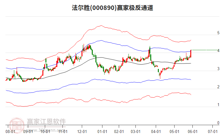 000890法爾勝贏家極反通道工具