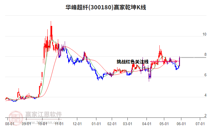 300180華峰超纖贏家乾坤K線工具 300180華峰超纖贏家乾坤K線工具