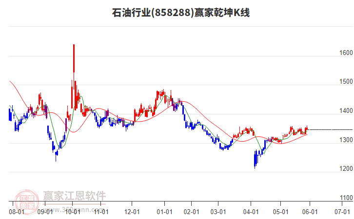 858288石油贏家乾坤K線工具 858288石油贏家乾坤K線工具