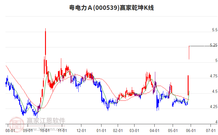 000539粵電力Ａ贏家乾坤K線工具