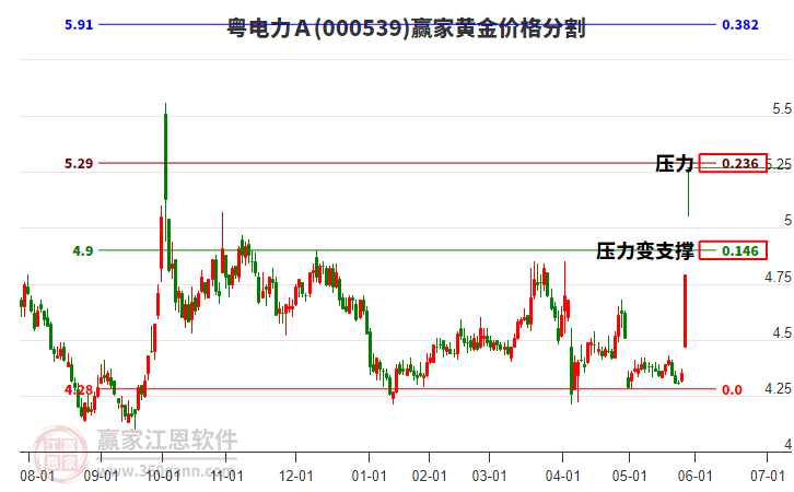 000539粵電力Ａ黃金價(jià)格分割工具