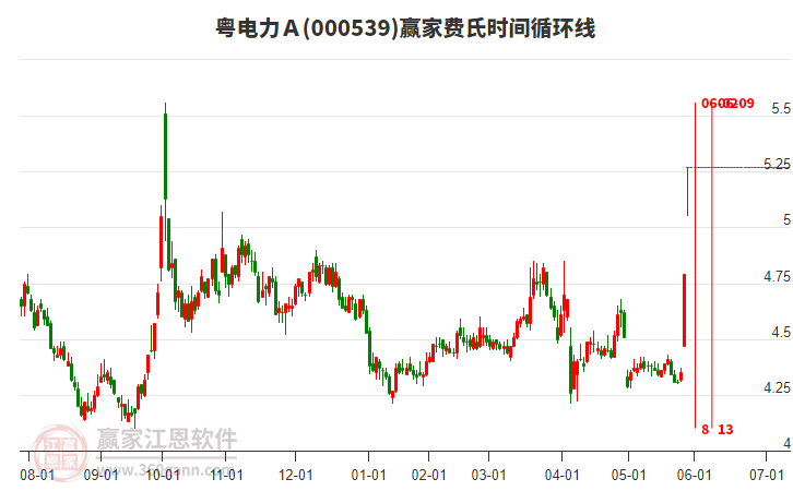 000539粵電力Ａ費(fèi)氏時(shí)間循環(huán)線工具