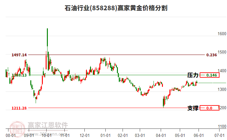 石油行業(yè)黃金價格分割工具 石油行業(yè)黃金價格分割工具