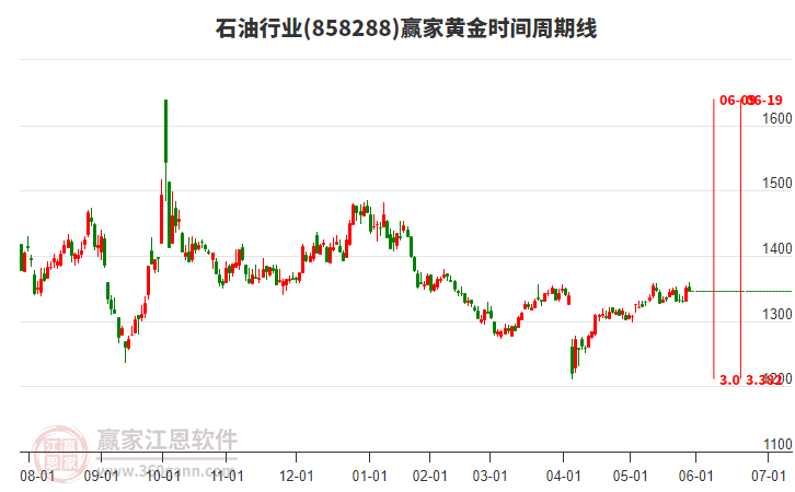 石油行業(yè)黃金時間周期線工具 石油行業(yè)黃金時間周期線工具