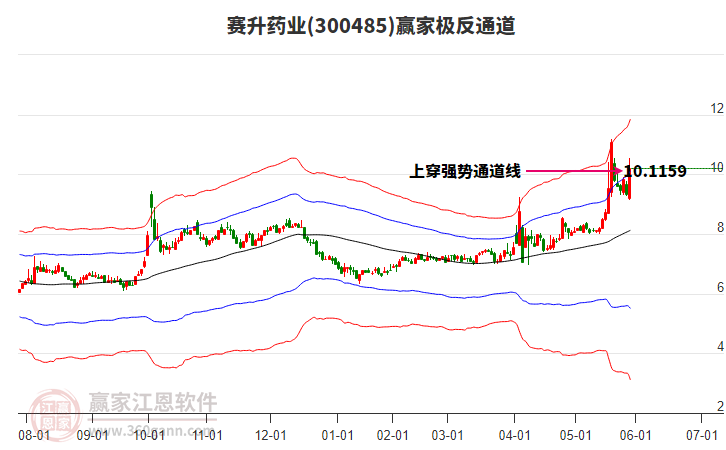300485賽升藥業(yè)贏家極反通道工具 300485賽升藥業(yè)贏家極反通道工具
