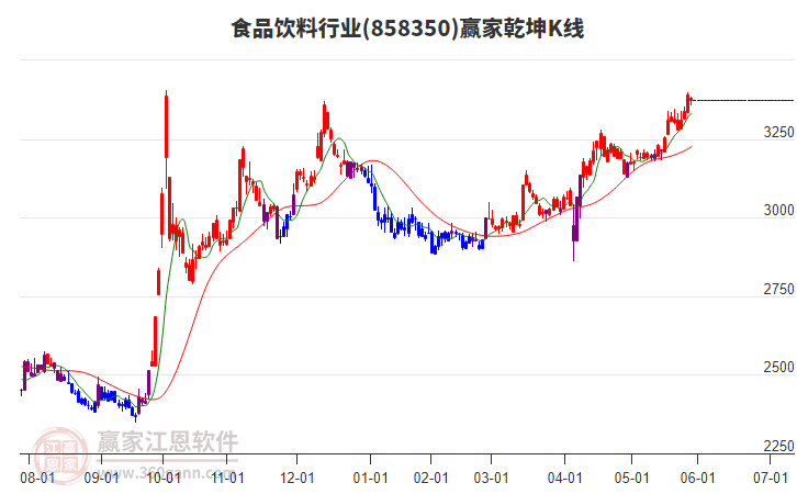 858350食品飲料贏家乾坤K線工具