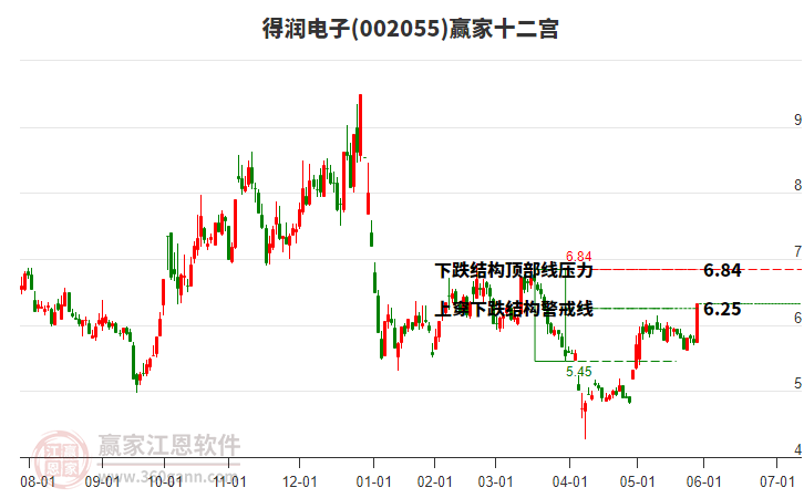 002055得潤電子贏家十二宮工具 002055得潤電子贏家十二宮工具