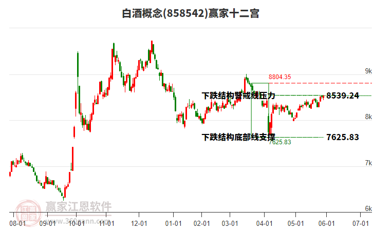 858542白酒贏家十二宮工具