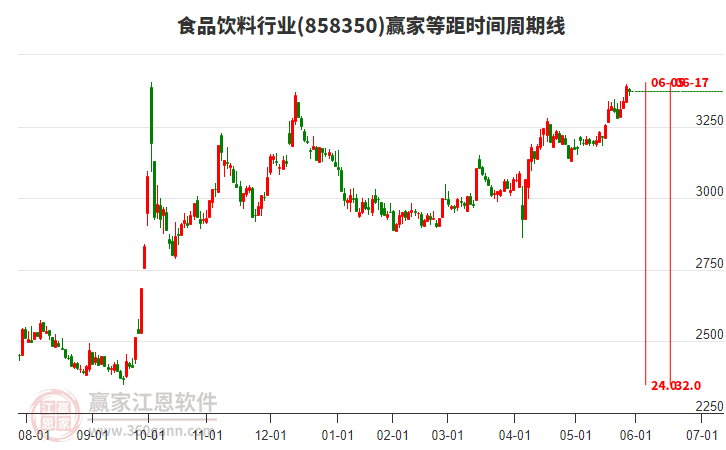 食品飲料行業(yè)等距時間周期線工具