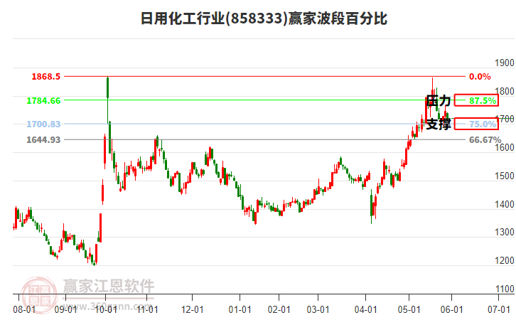 日用化工行業(yè)波段百分比工具 日用化工行業(yè)波段百分比工具