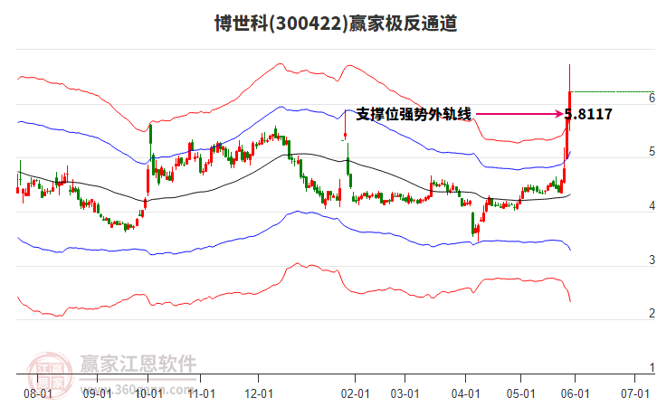 300422博世科贏家極反通道工具