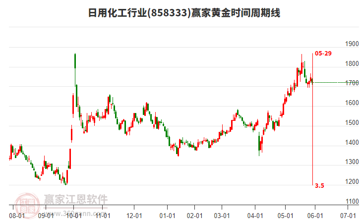 日用化工行業(yè)黃金時(shí)間周期線工具 日用化工行業(yè)黃金時(shí)間周期線工具