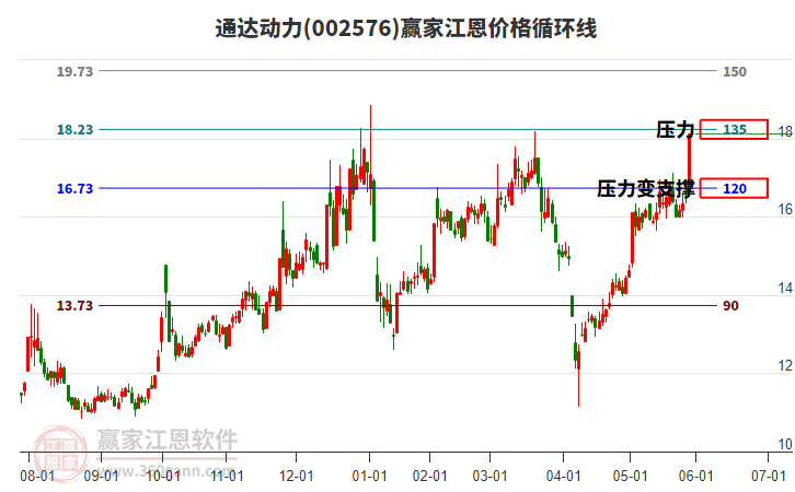 002576通達動力江恩價格循環(huán)線工具
