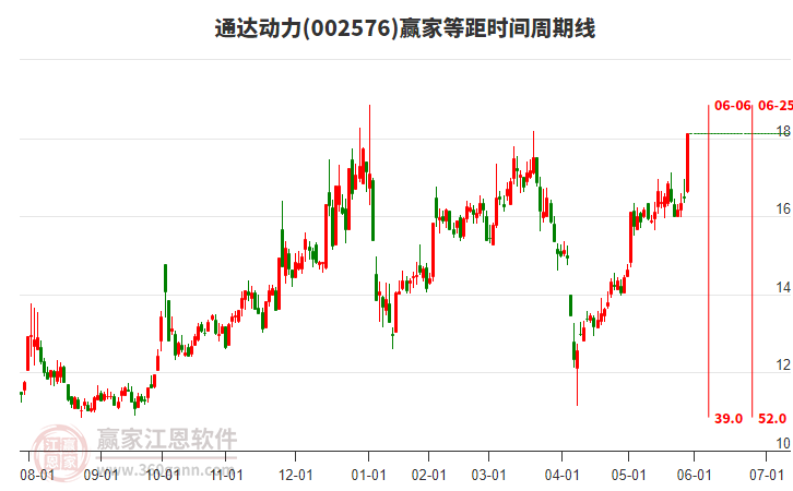 002576通達動力等距時間周期線工具