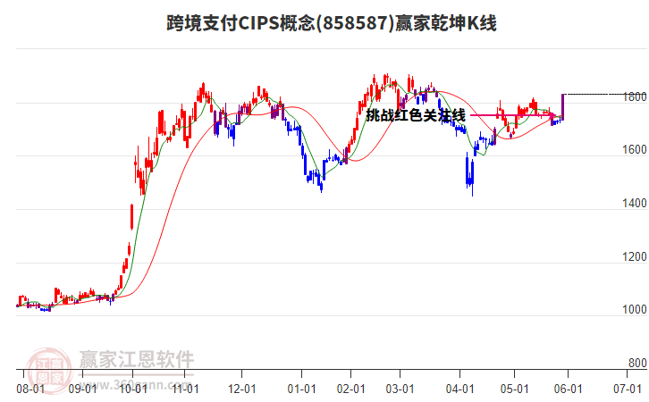 858587跨境支付CIPS贏家乾坤K線工具