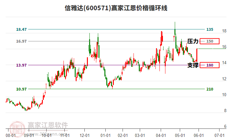 600571信雅達江恩價格循環(huán)線工具