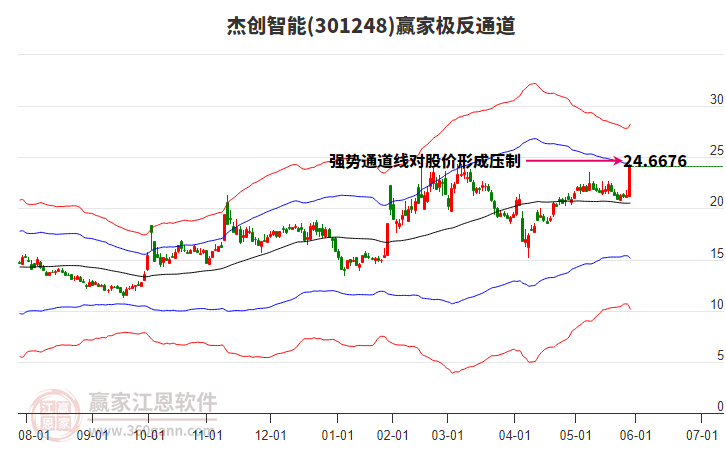 301248杰創(chuàng)智能贏家極反通道工具