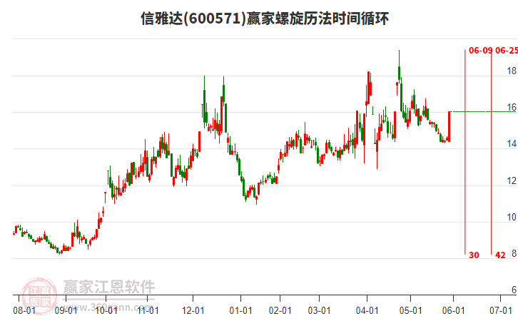 600571信雅達螺旋歷法時間循環(huán)工具