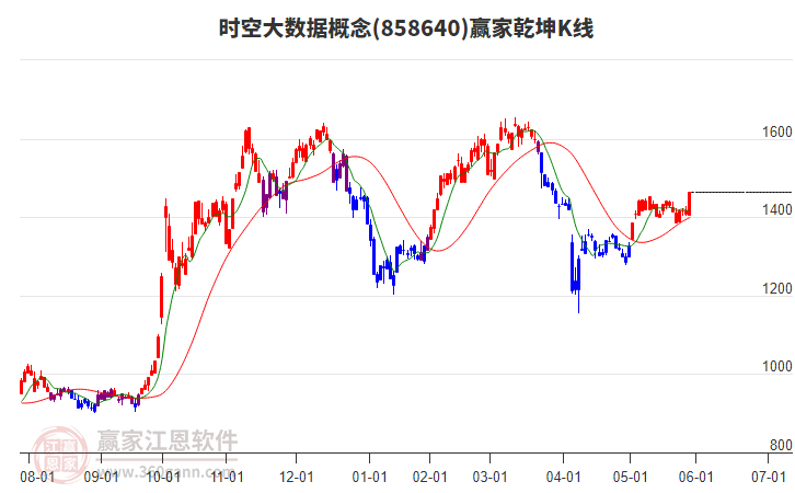 858640時(shí)空大數(shù)據(jù)贏家乾坤K線工具