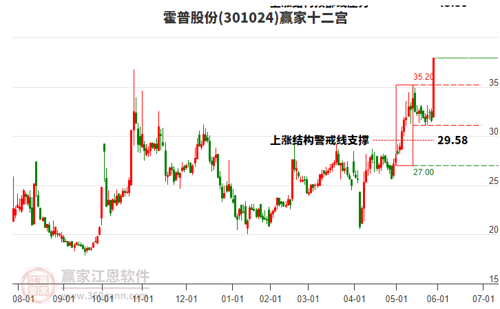 301024霍普股份赢家十二宫工具