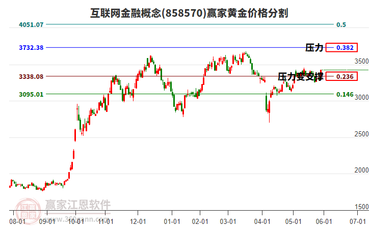 互聯(lián)網(wǎng)金融概念黃金價(jià)格分割工具 互聯(lián)網(wǎng)金融概念黃金價(jià)格分割工具