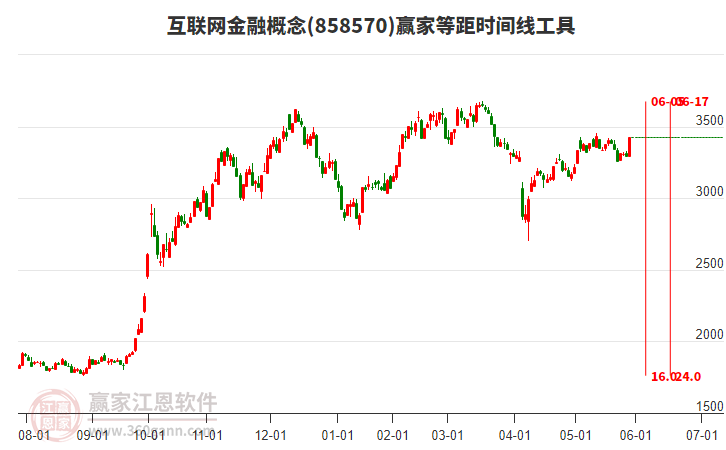 互聯(lián)網(wǎng)金融概念等距時(shí)間周期線工具 互聯(lián)網(wǎng)金融概念等距時(shí)間周期線工具