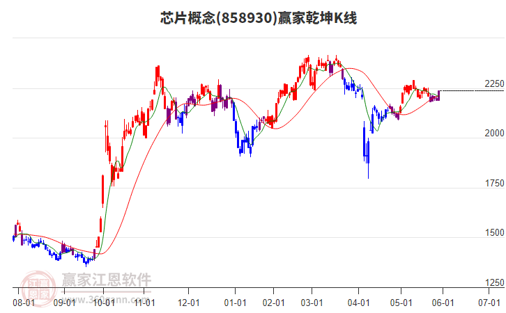 858930芯片贏家乾坤K線工具