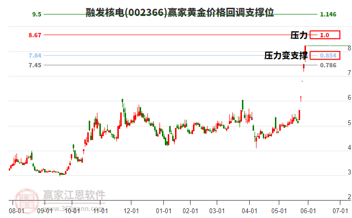 002366融發(fā)核電黃金價格回調支撐位工具