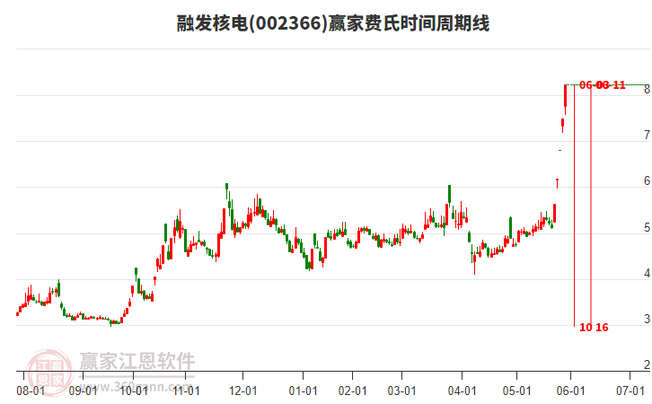 002366融發(fā)核電費氏時間周期線工具
