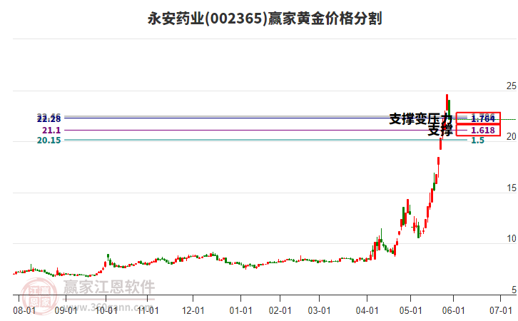 002365永安藥業(yè)黃金價格分割工具 002365永安藥業(yè)黃金價格分割工具