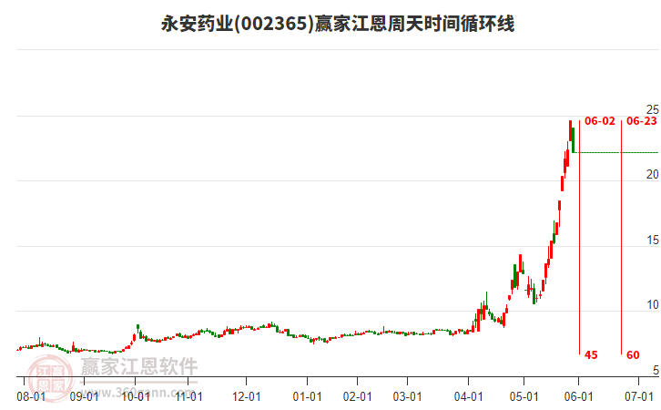 002365永安藥業(yè)江恩周天時間循環(huán)線工具 002365永安藥業(yè)江恩周天時間循環(huán)線工具