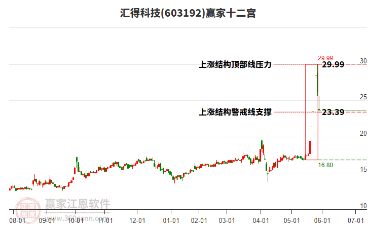 603192匯得科技贏家十二宮工具