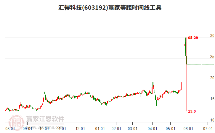 603192匯得科技等距時(shí)間周期線工具