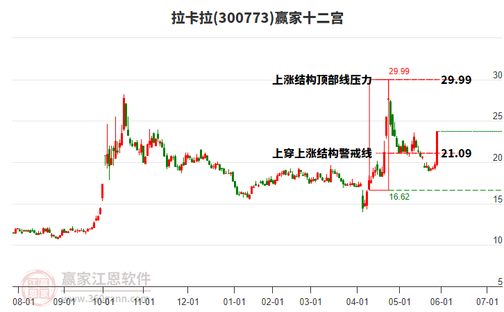 300773拉卡拉贏家十二宮工具 300773拉卡拉贏家十二宮工具