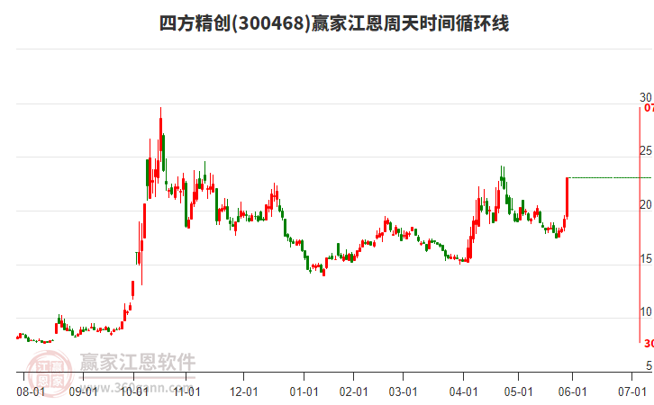 四方精創(chuàng)