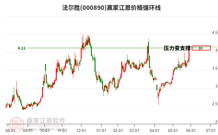 000890法爾勝江恩價(jià)格循環(huán)線工具