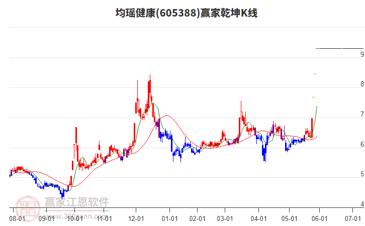 605388均瑤健康贏家乾坤K線工具
