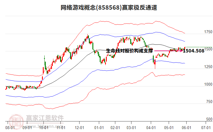 858568網(wǎng)絡(luò)游戲贏家極反通道工具