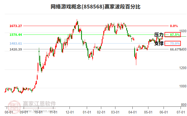 網(wǎng)絡(luò)游戲概念贏家波段百分比工具