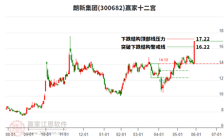 300682朗新集團(tuán)贏家十二宮工具