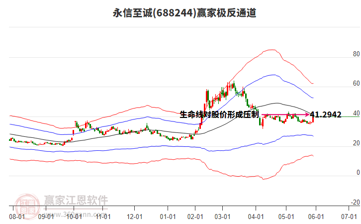 688244永信至誠(chéng)贏家極反通道工具