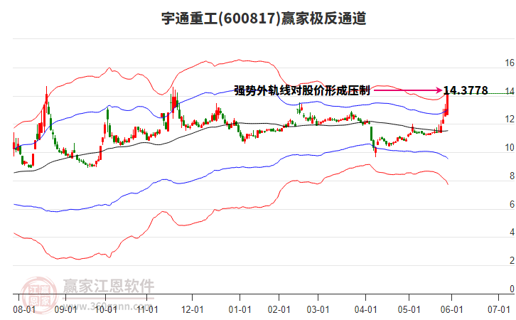 600817宇通重工贏家極反通道工具