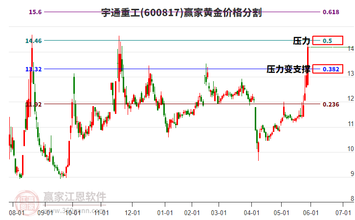 600817宇通重工黃金價(jià)格分割工具