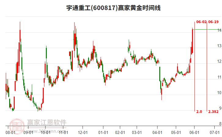 600817宇通重工黃金時(shí)間周期線工具