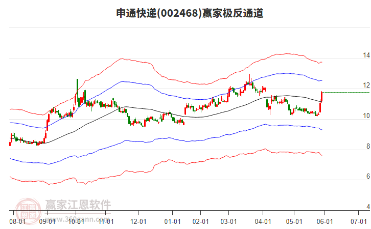 002468申通快遞贏家極反通道工具