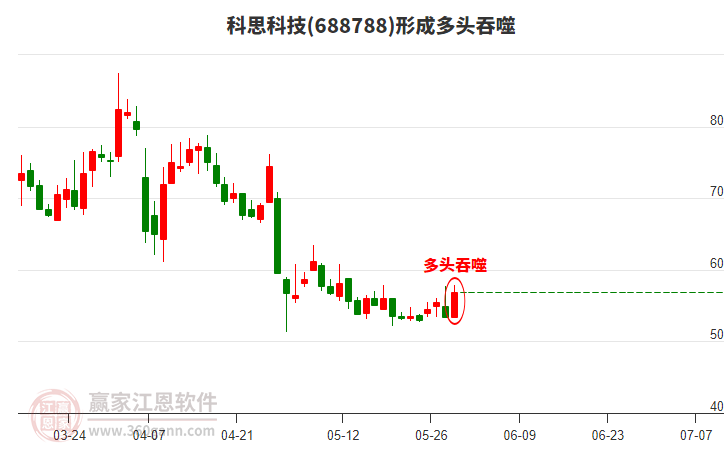 688788科思科技形成多頭吞噬組合形態(tài)