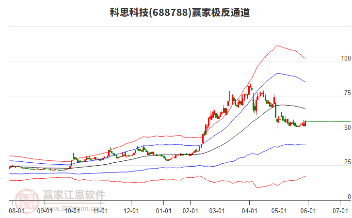 688788科思科技贏家極反通道工具