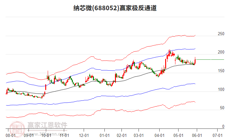 688052納芯微贏家極反通道工具