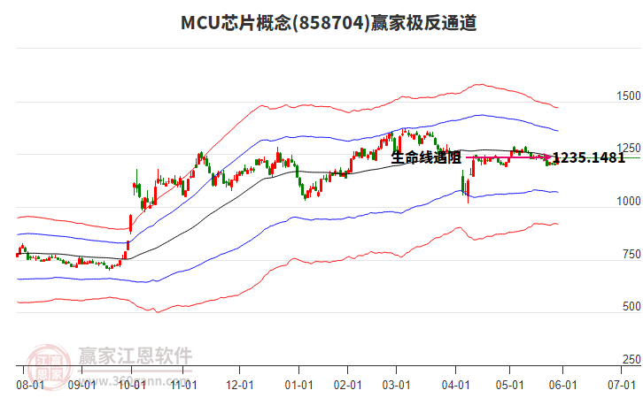858704MCU芯片贏家極反通道工具