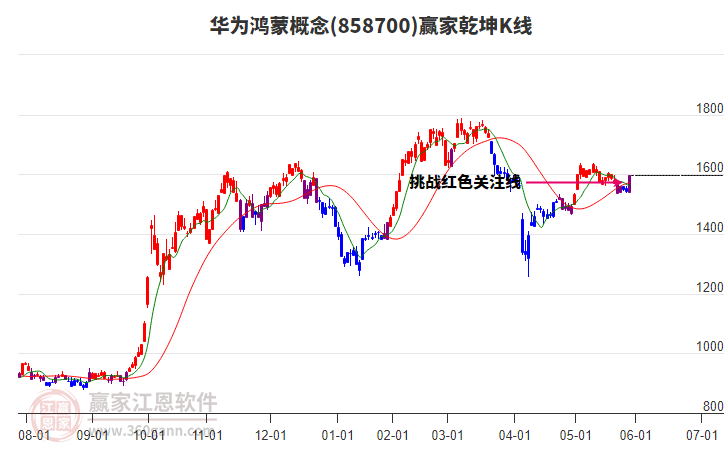 858700華為鴻蒙贏家乾坤K線工具